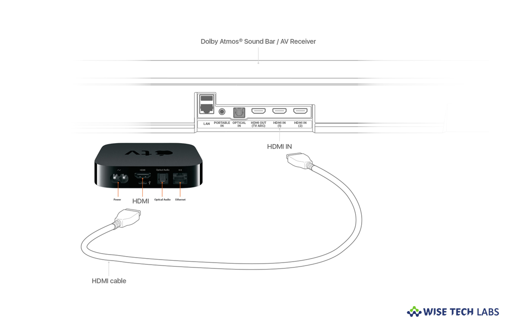 to play audio in Dolby Atmos on your TV - Blog - Wise Tech Labs